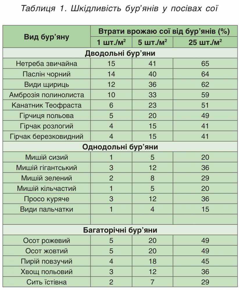 Сорняки на сое