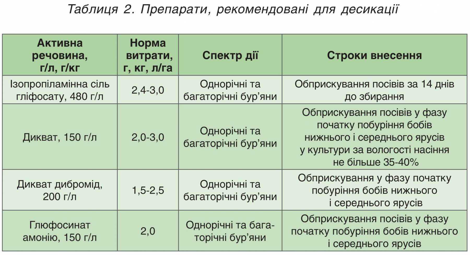 Препарати для десикації
