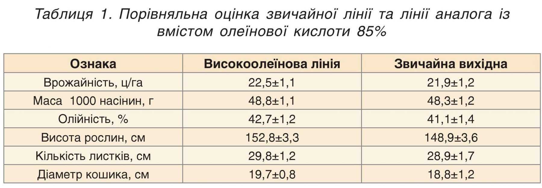 результати випробування гібридів соняшників