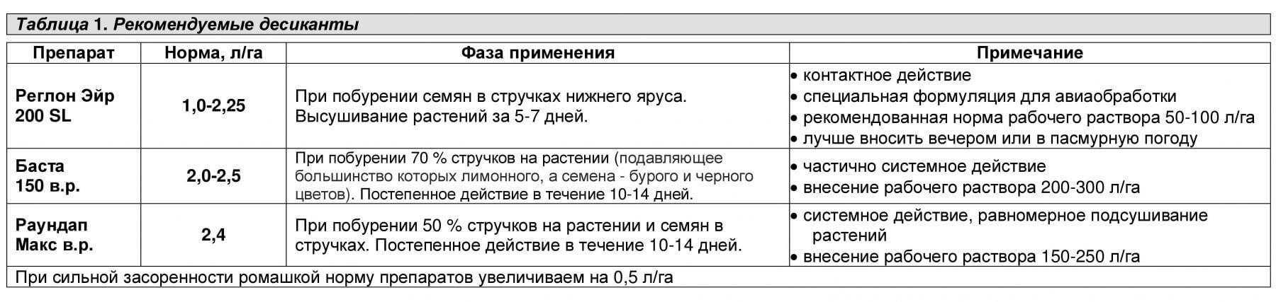 Особенности десикации рапса