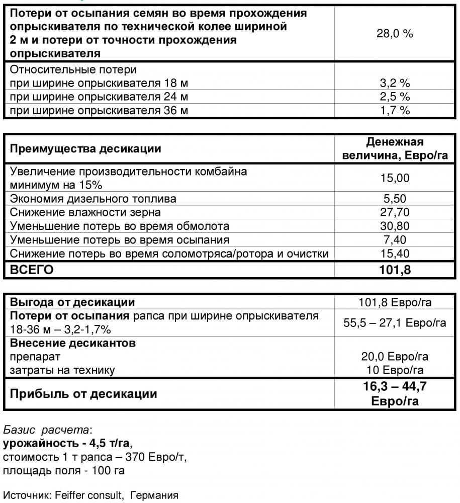 Преимущества десикации