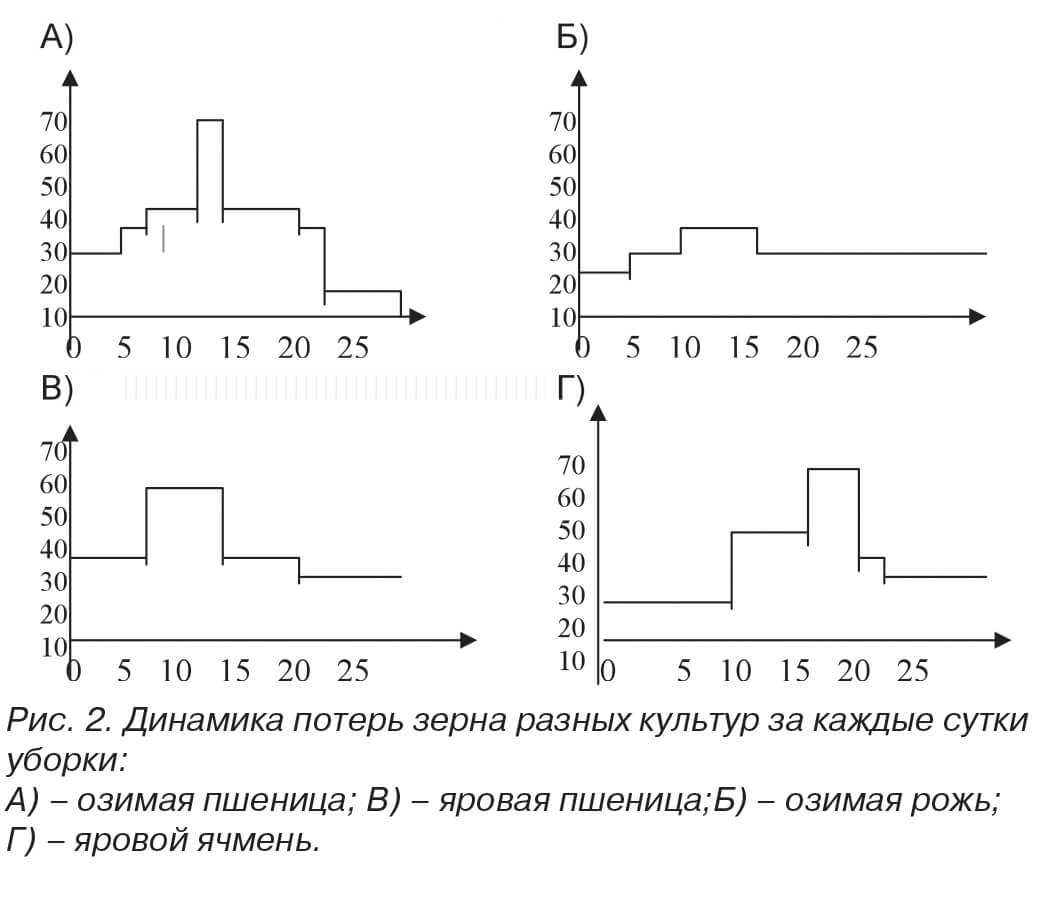 Динамика потерь зерна разных культур за каждые сутки уборки