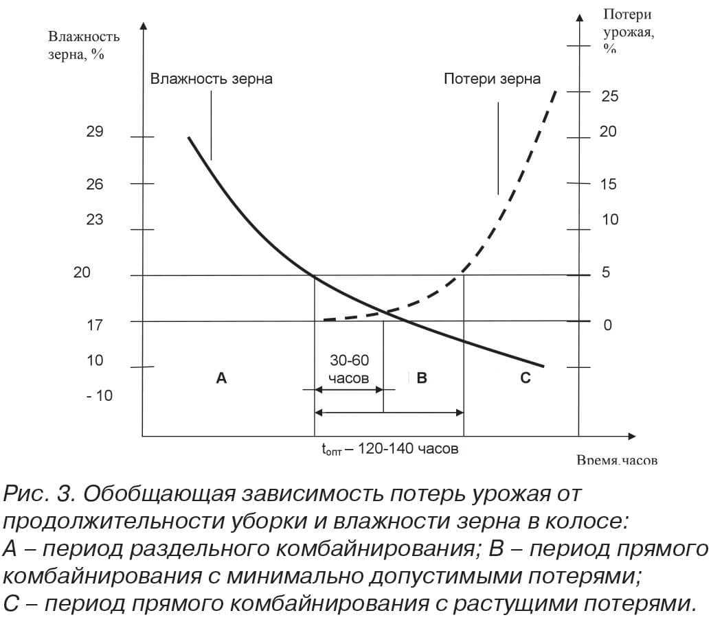 Обобщающая зависимость потерь урожая от продолжительности уборки и влажности зерна в колосе