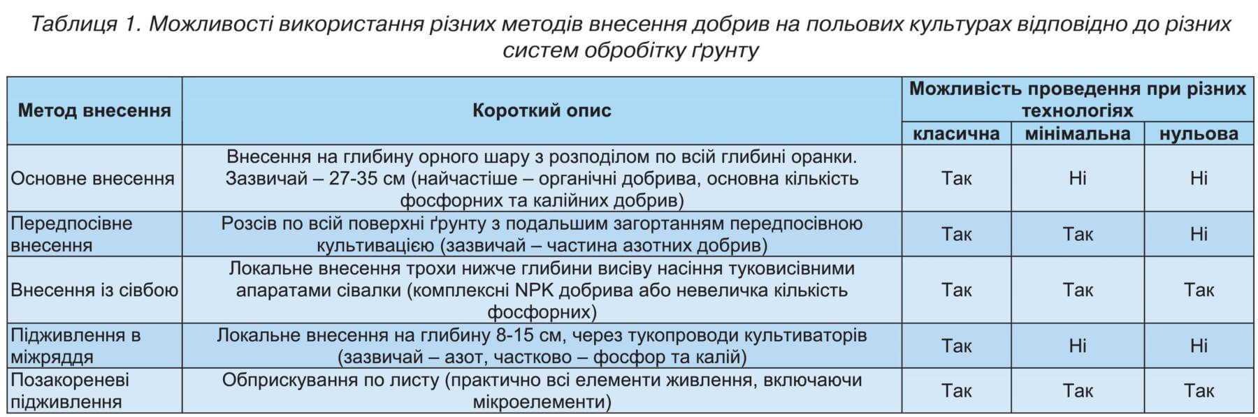 Можливості використання різних методів внесення добрив на польових культурах