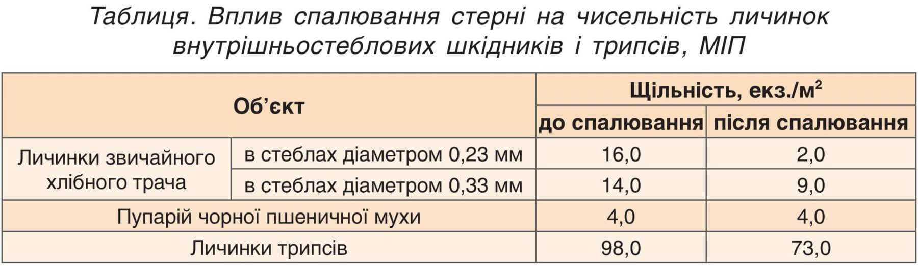 Вплив спалювання стерні на чисельність личинок внутрішньостеблових шкідників і трипсів