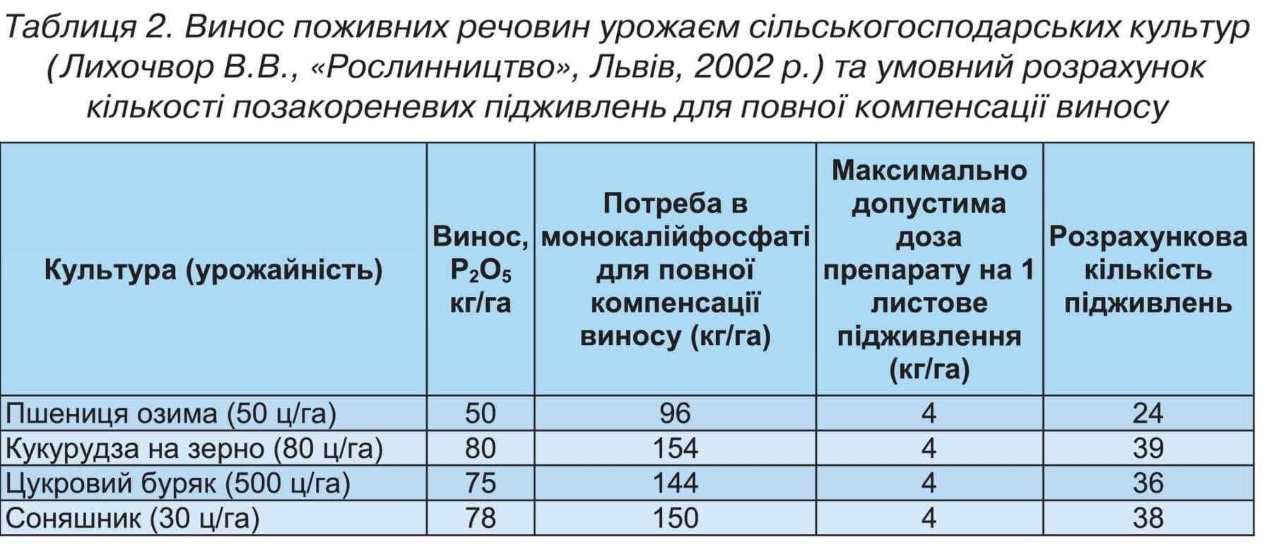 Винос поживних речовин урожаєм сільськогосподарських культур 