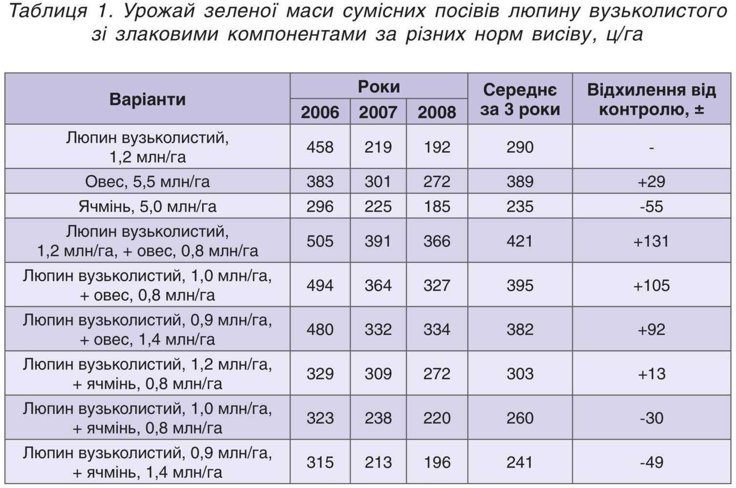 зеленої маси сумісних посівів люпину вузьколистого зі злаковими компонентами 