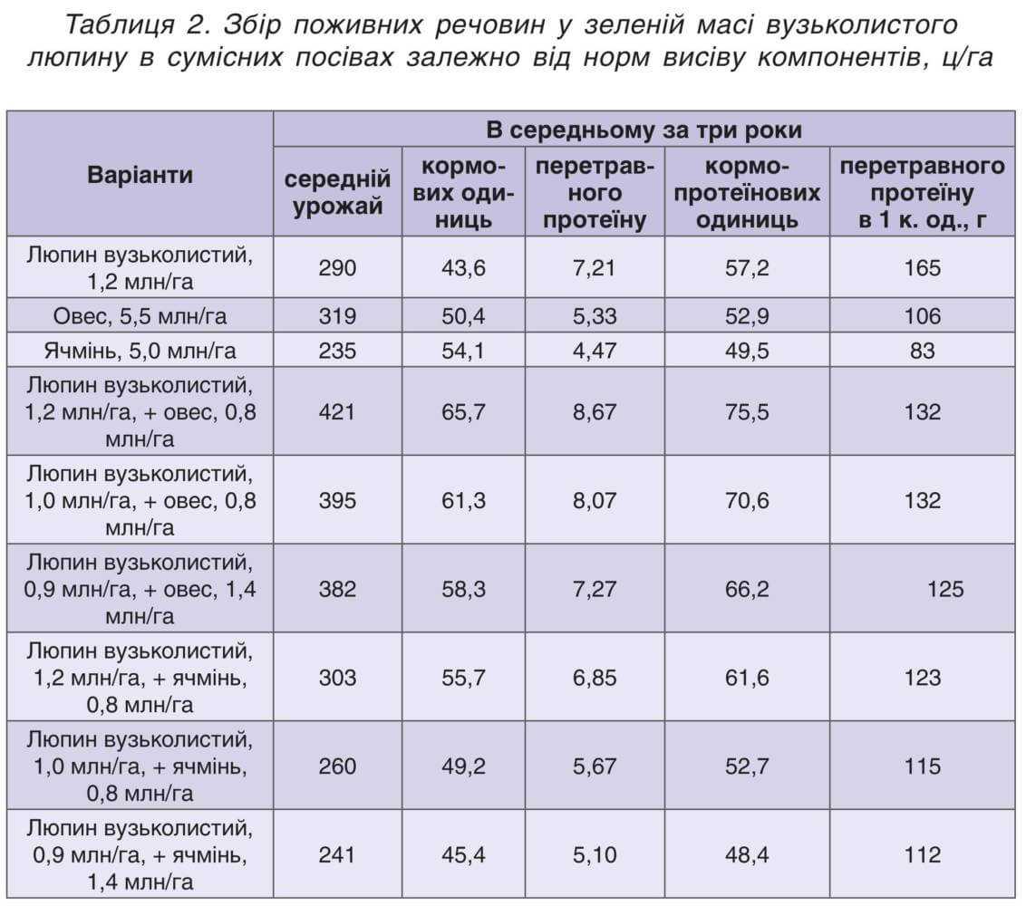 Збір поживних речовин у зеленій масі вузьколистого люпину в сумісних посівах 