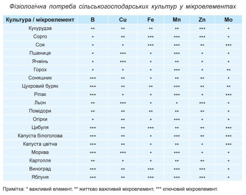 Фізіологічна потреба сільськогосподарських культур у мікроелементах