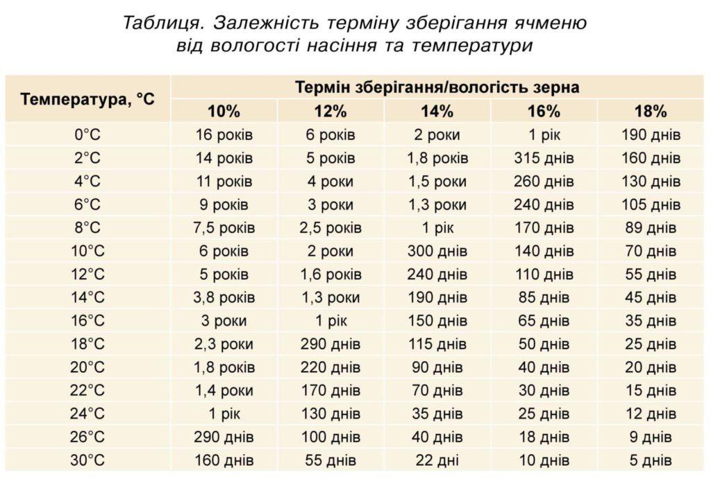 Зберігання пивоварного ячменю