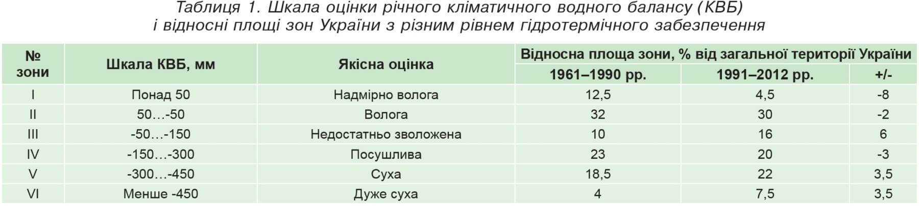 Таблиця 1. Шкала оцінки річного кліматичного водного балансу (КВБ)і відносні площі зон України