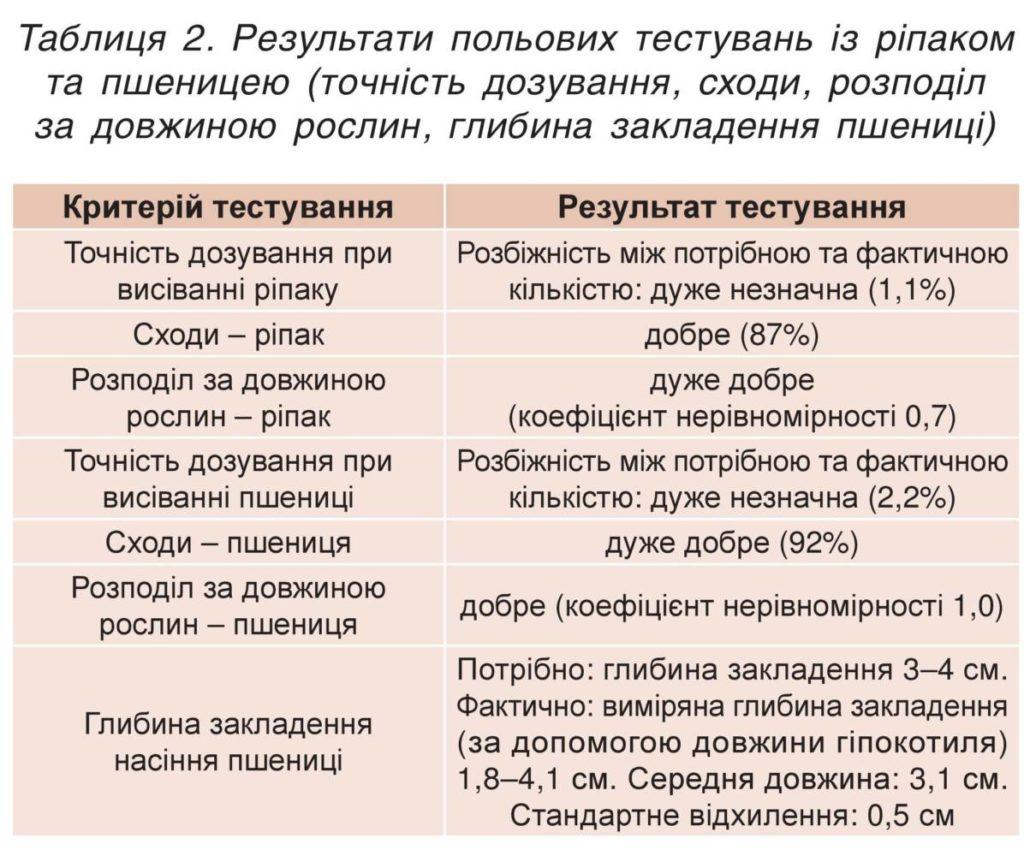 Результати польових тестувань із ріпаком та пшеницею