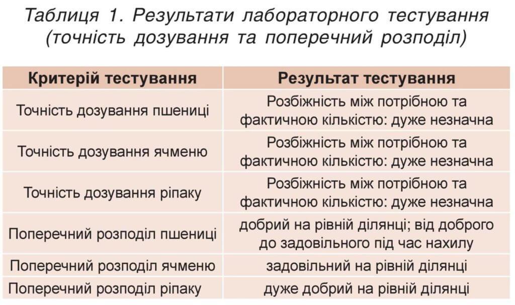 Результати лабораторного тестування (точність дозування та поперечний розподіл)