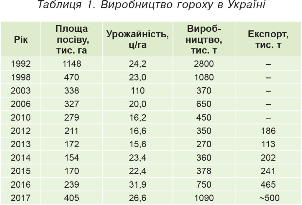 Виробництво гороху в Україні