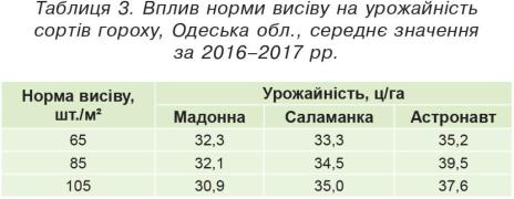 Вплив норми висіву на урожайність сортів гороху, Одеська обл.