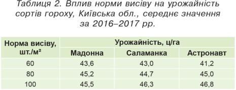 Вплив норми висіву на урожайність сортів гороху, Київська обл.