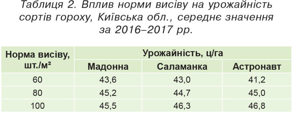 Вплив норми висіву на урожайність сортів гороху, Київська обл.