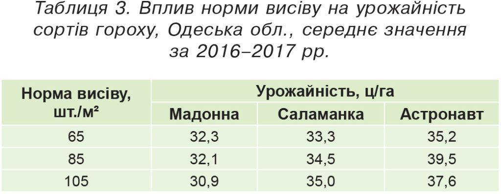 Вплив норми висіву на урожайність сортів гороху, Одеська обл.