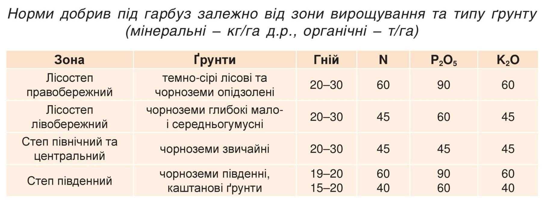 Норми добрив під гарбуз залежно від зони вирощування та типу ґрунту