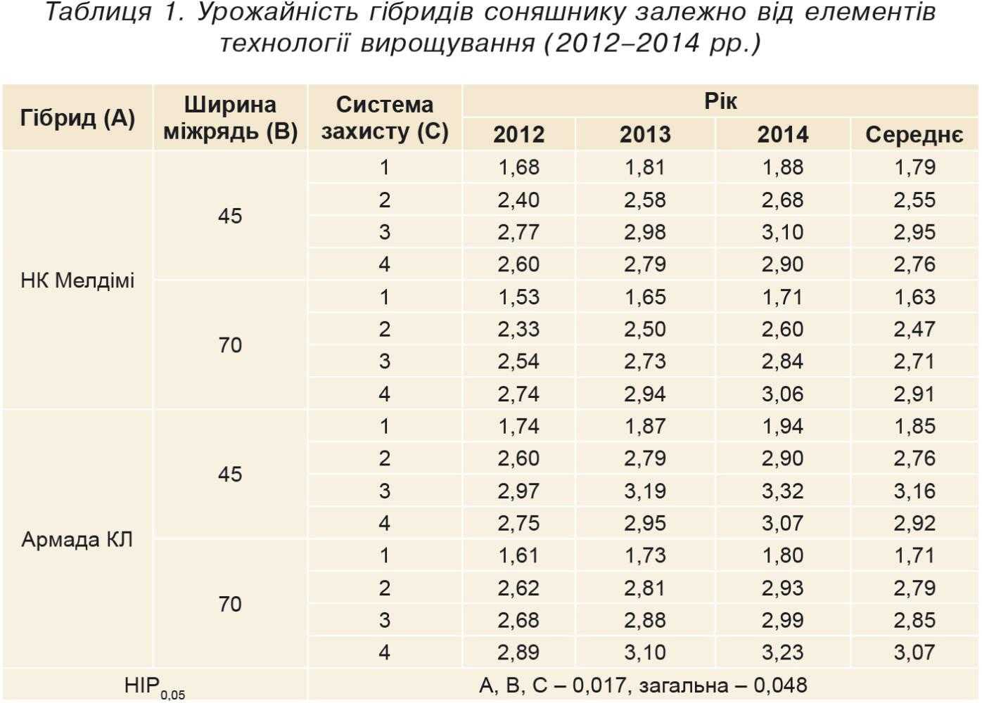 Урожайність гібридів соняшнику залежно від елементів технології вирощування 