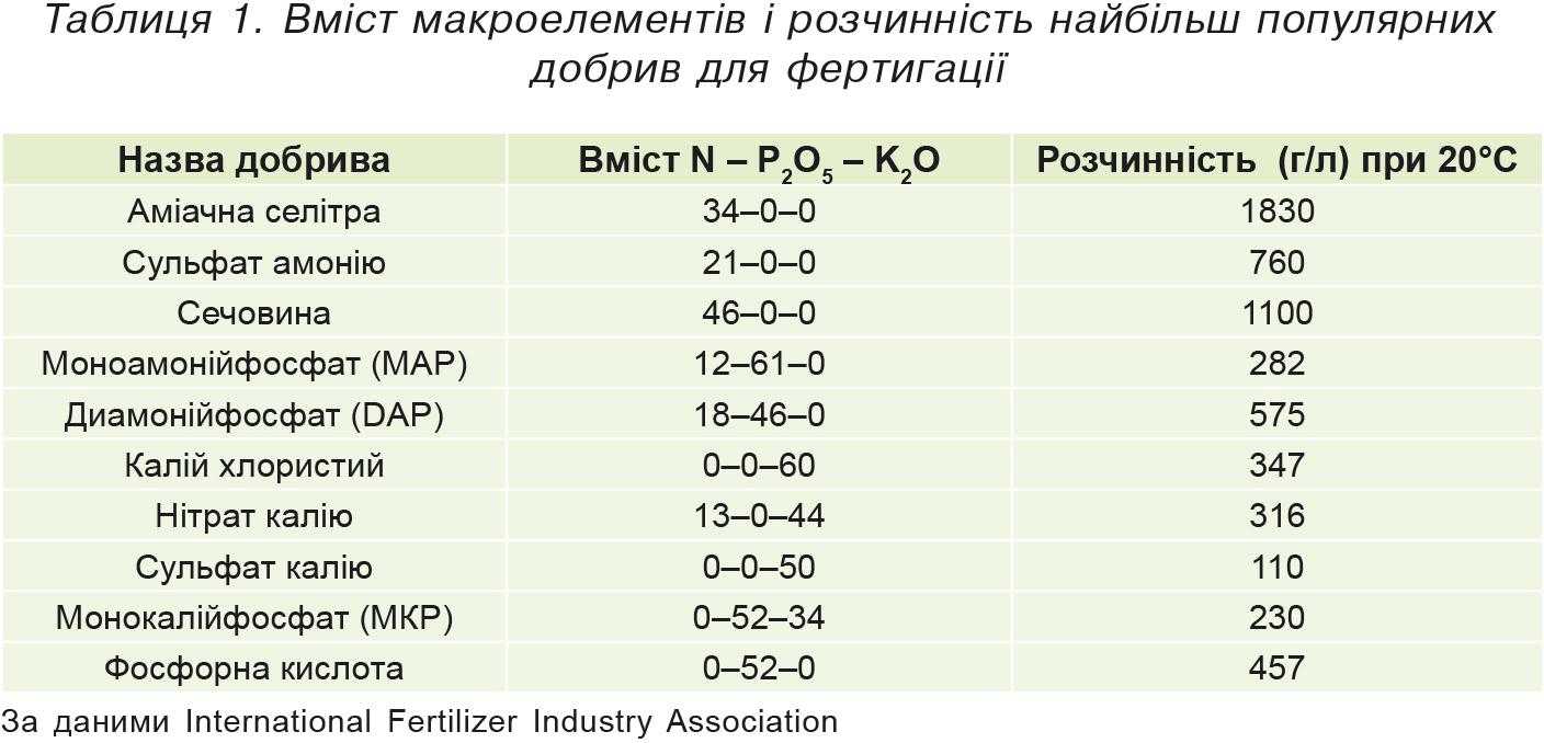 Таблиця 1. Вміст макроелементів і розчинність найбільш популярних добрив для фертигації