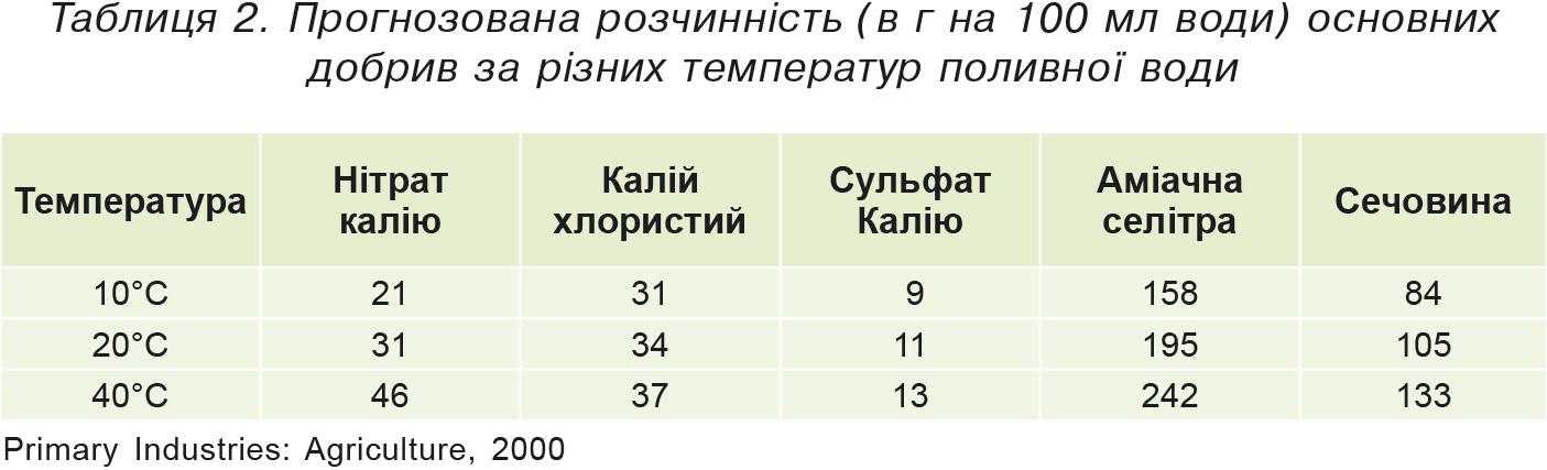 Таблиця 2. Прогнозована розчинність (в г на 100 мл води) основних добрив за різних температур поливної води