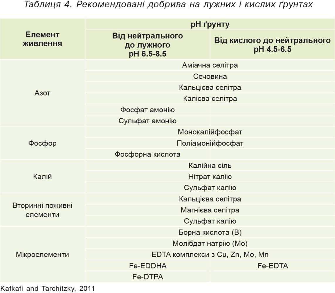Таблиця 4. Рекомендовані добрива на лужних і кислих ґрунтах