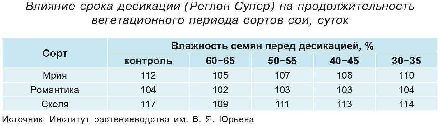Влияние срока десикации (Реглон Супер) на продолжительность вегетационного периода сортов сои, суток