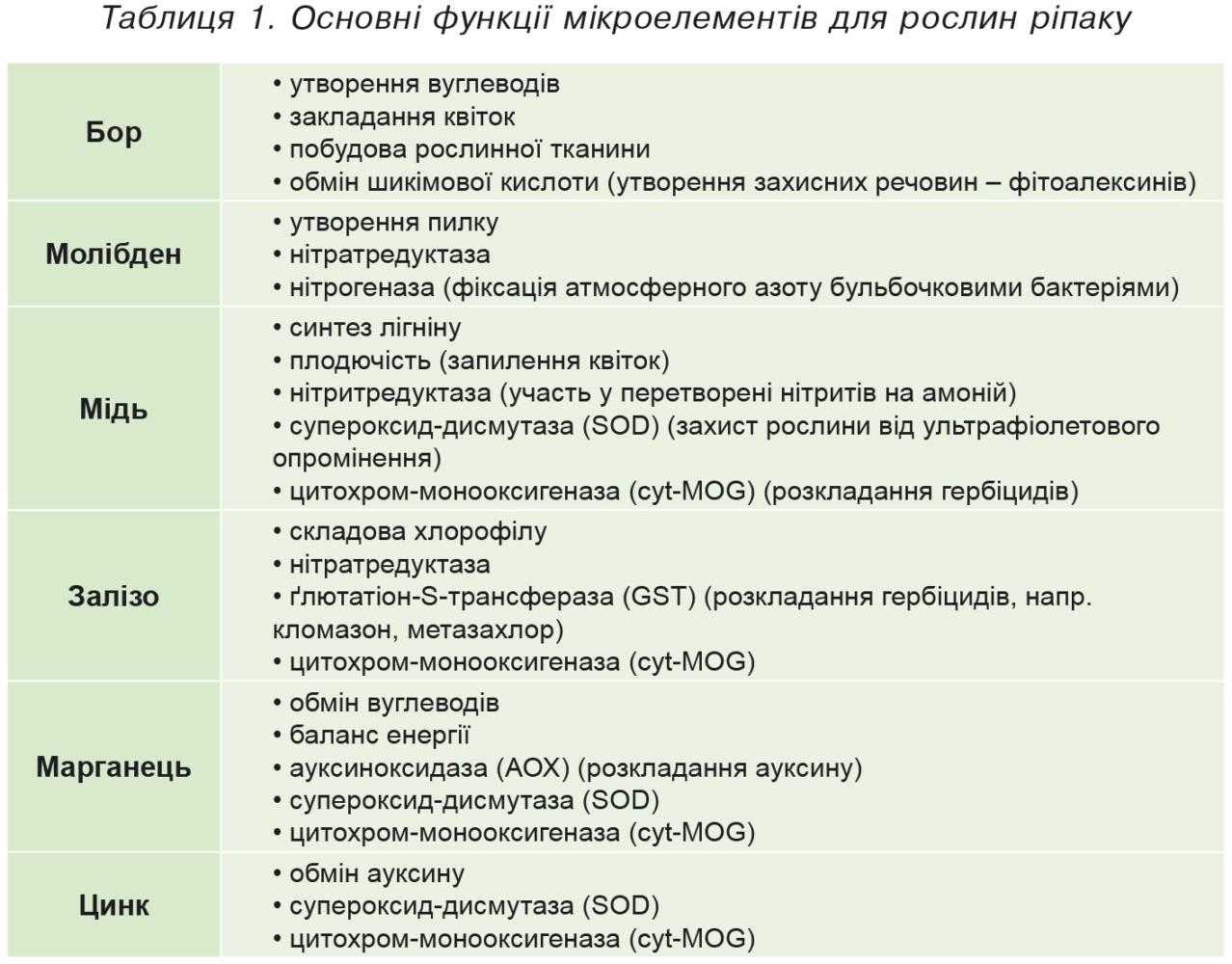 Таблиця 1. Основні функції мікроелементів для рослин ріпаку