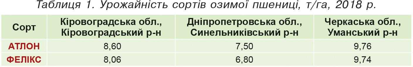 Таблиця 1. Урожайність сортів озимої пшениці, т-га, 2018 р.