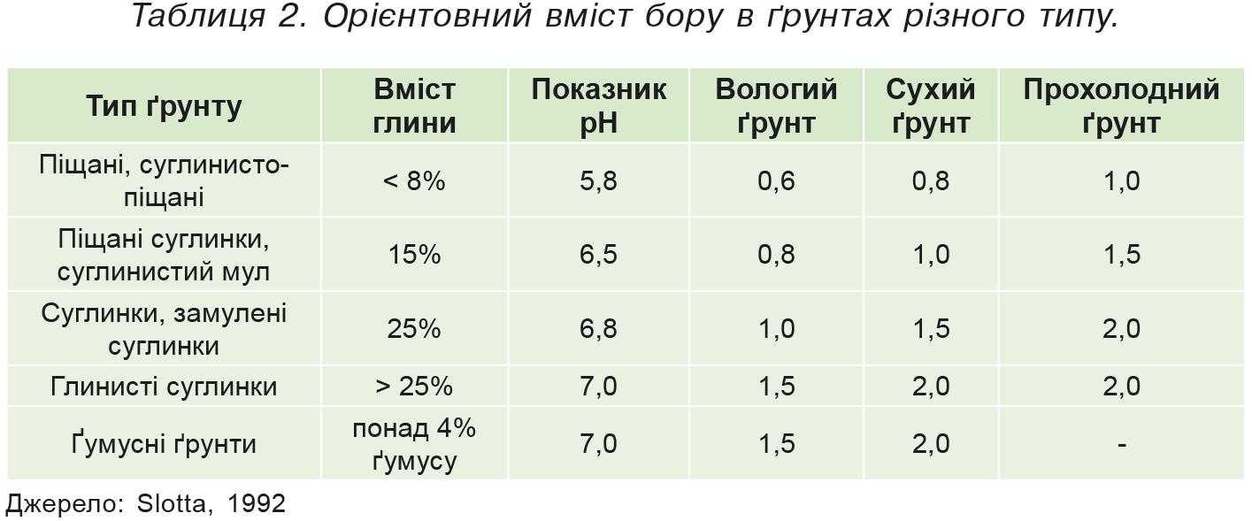 Таблиця 2. Орієнтовний вміст бору в ґрунтах різного типу.