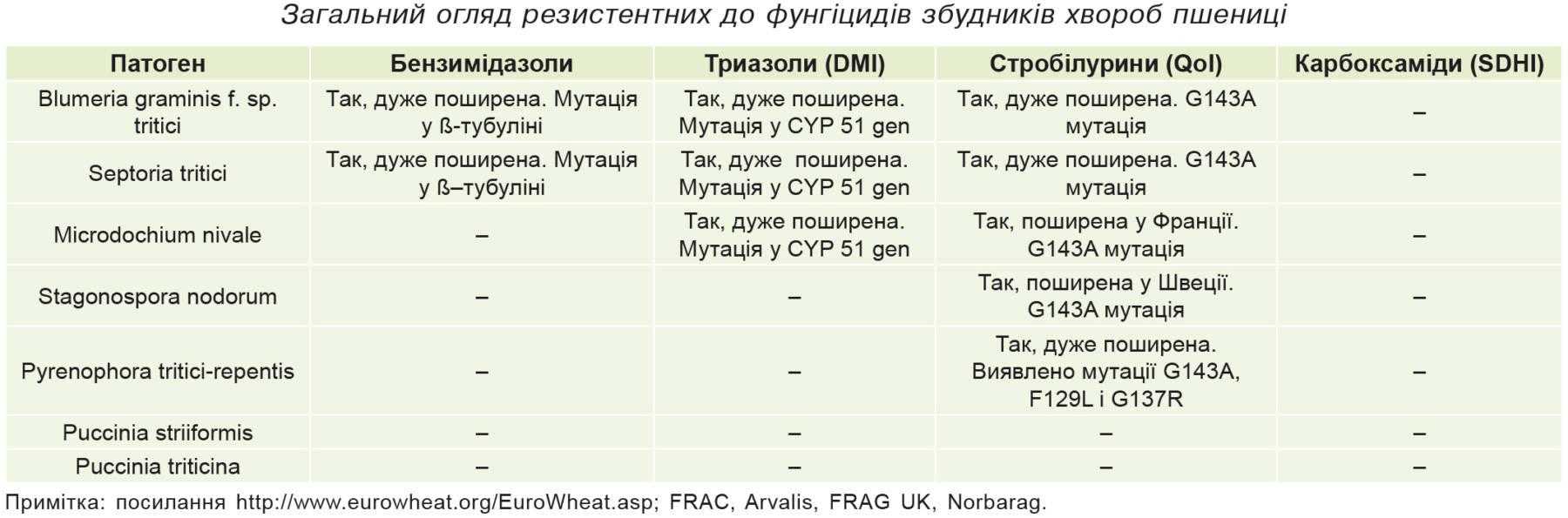 Загальний огляд резистентних до фунгіцидів збудників хвороб пшениці