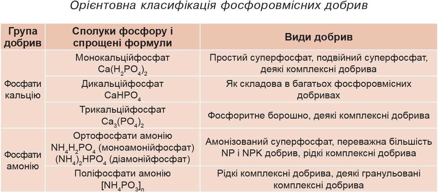 Орієнтовна класифікація фосфоровмісних добрив
