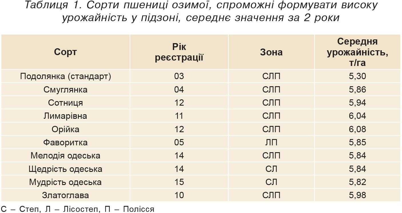 Таблиця 1. Сорти пшениці озимої, спроможні формувати високу урожайність у підзоні, середнє значення за 2 роки