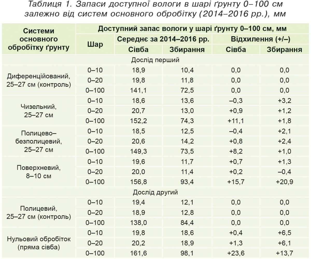Запаси доступної вологи в шарі ґрунту 0–100 см