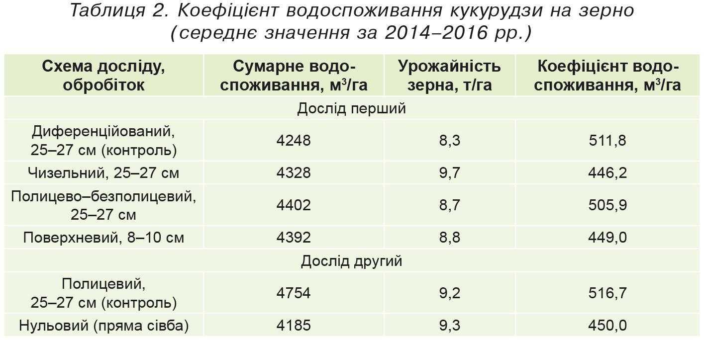 Коефіцієнт водоспоживання кукурудзи на зерно (середнє значення за 2014–2016 рр.)