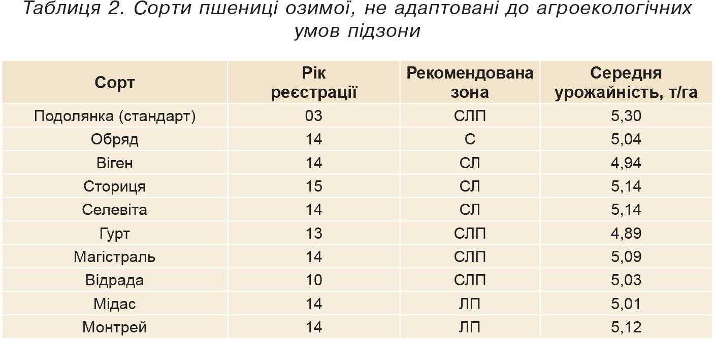Таблиця 2. Сорти пшениці озимої, не адаптовані до агроекологічних умов підзони