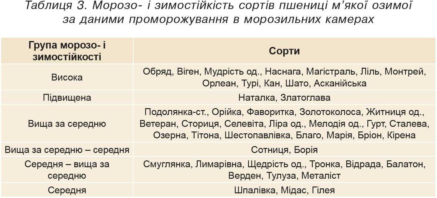 Таблиця 3. Морозо- і зимостійкість сортів пшениці м’якої озимої за даними проморожування в морозильних камерах
