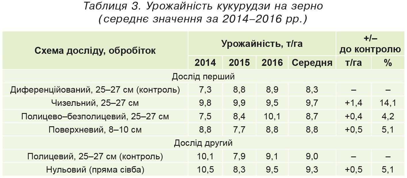 Урожайність кукурудзи на зерно (середнє значення за 2014–2016 рр.)