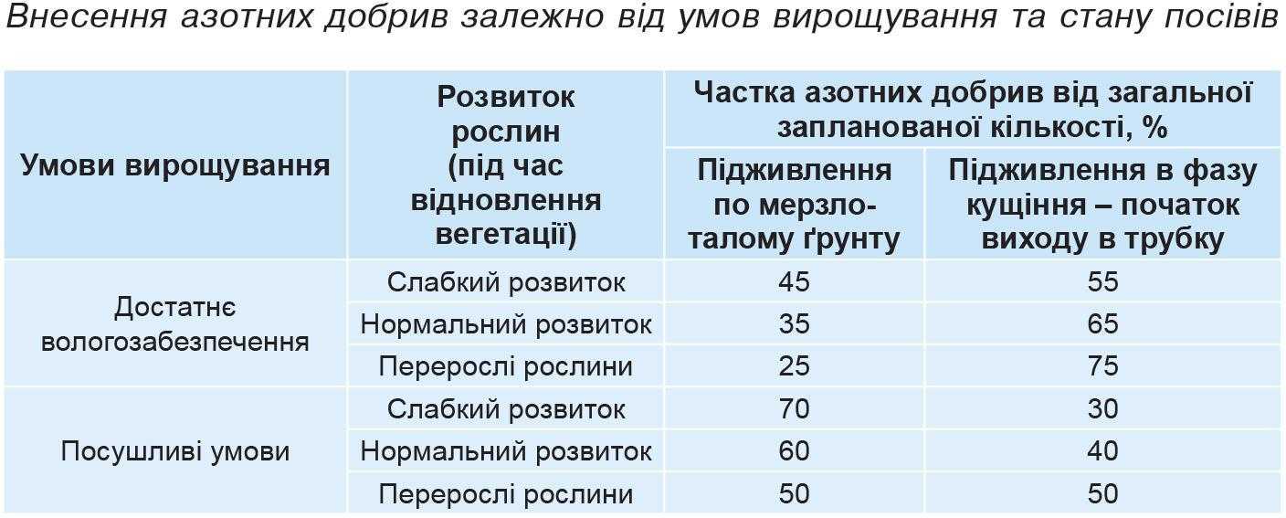 Внесення азотних добрив залежно від умов вирощування та стану посівів