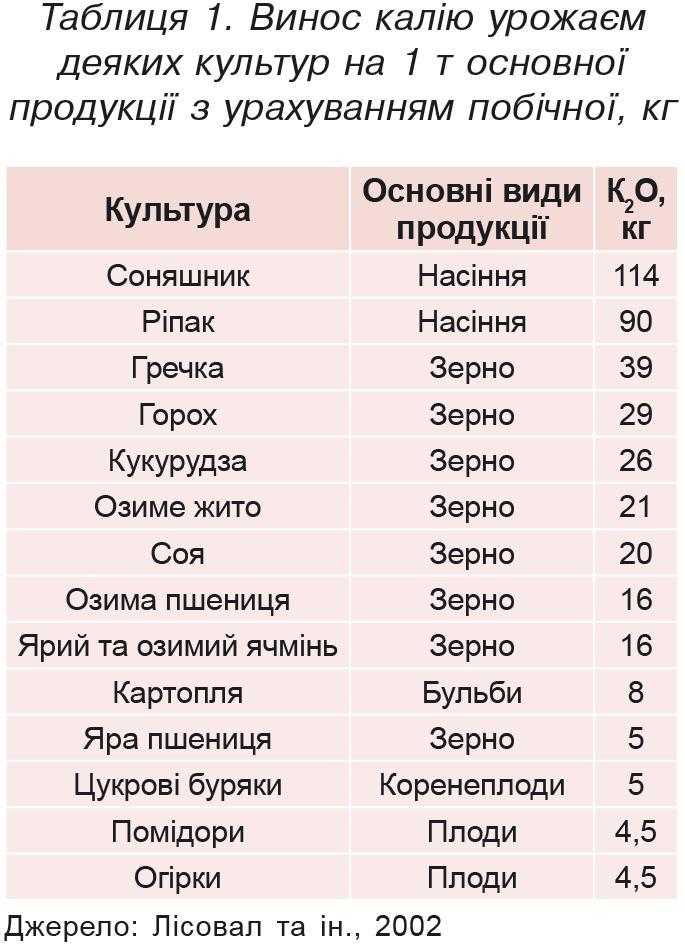 Калій в агропромисловості