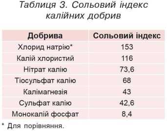 Сольовий індекс калійних добрив