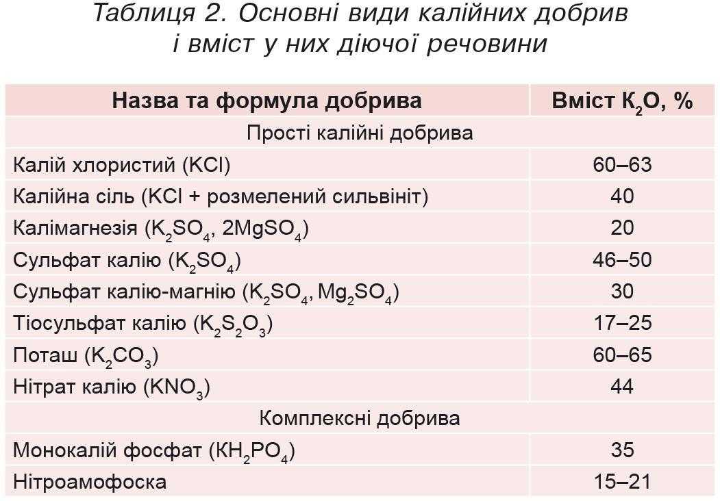 Основні види калійних добрив і вміст у них діючої речовини