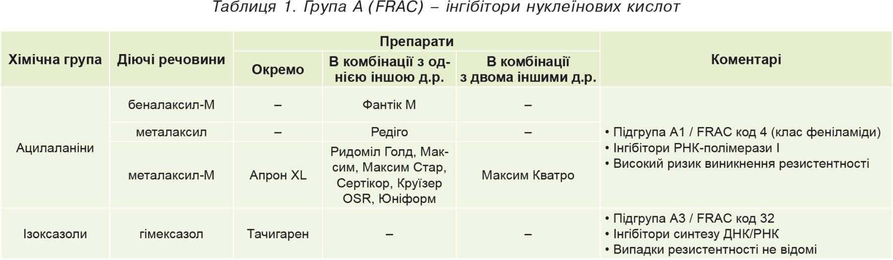 Таблиця 1. Група А (FRAC) – інгібітори нуклеїнових кислот