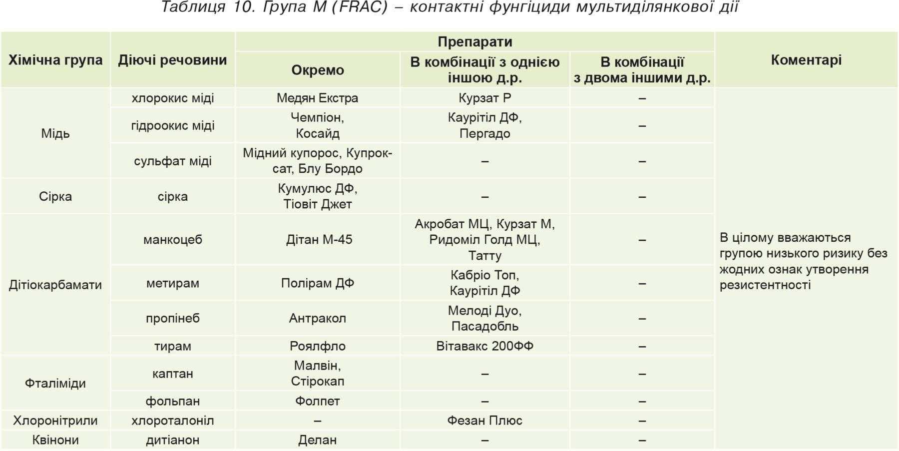 Таблиця 10. Група М (FRAC) – контактні фунгіциди мультиділянкової дії