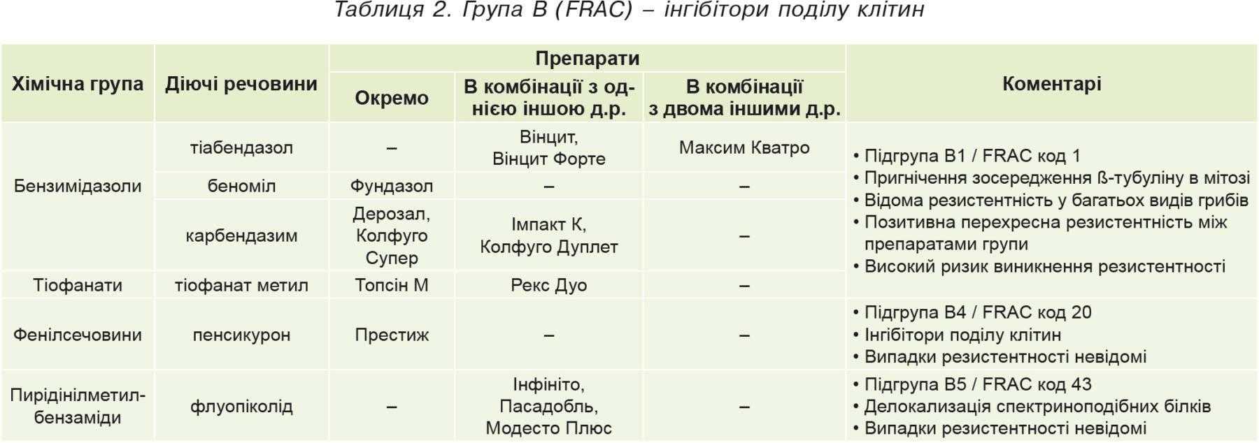 Таблиця 2. Група В (FRAC) – інгібітори поділу клітин