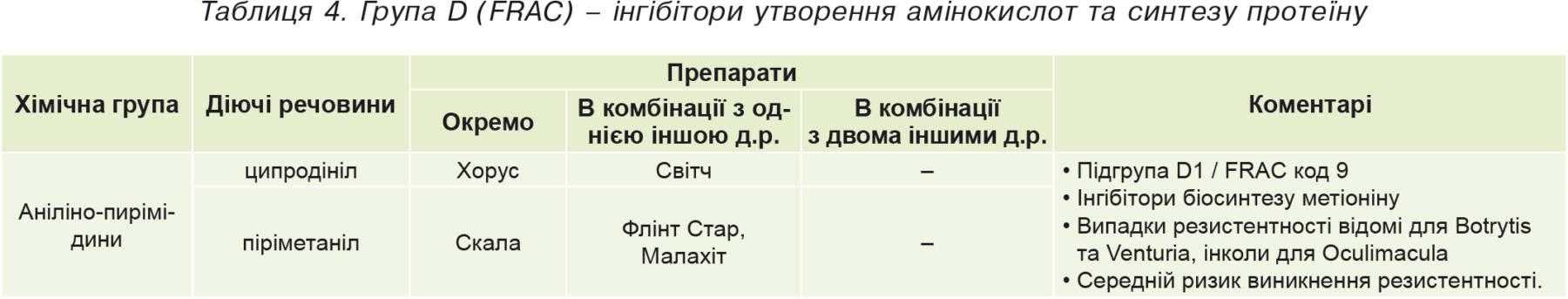 Таблиця 4. Група D (FRAC) – інгібітори утворення амінокислот та синтезу протеїну