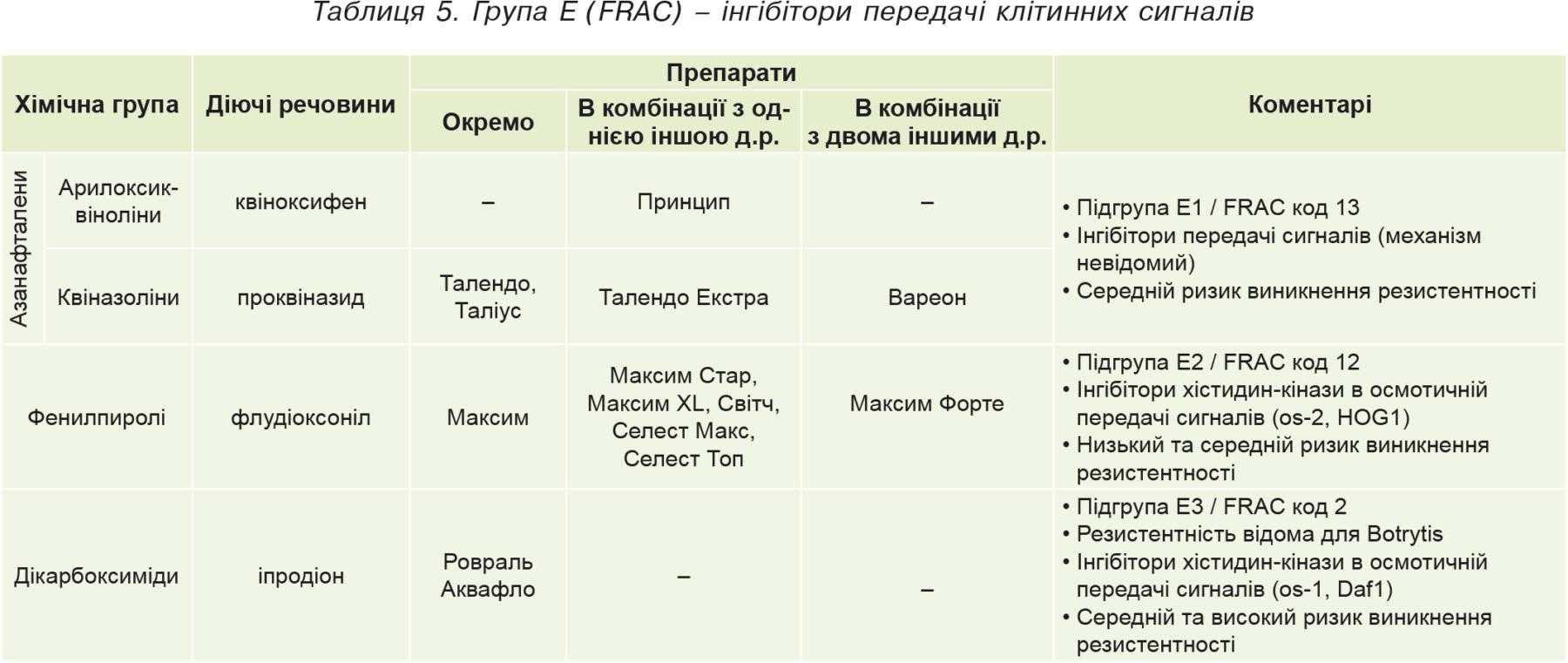 Таблиця 5. Група Е (FRAC) – інгібітори передачі клітинних сигналів