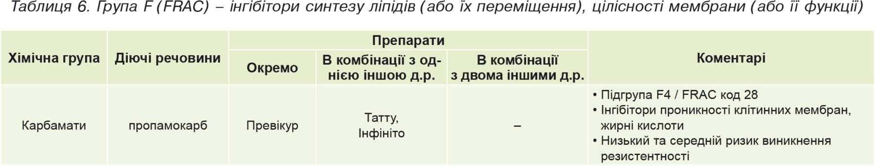 Таблиця 6. Група F (FRAC) – інгібітори синтезу ліпідів (або їх переміщення), цілісності мембрани (або її функції)