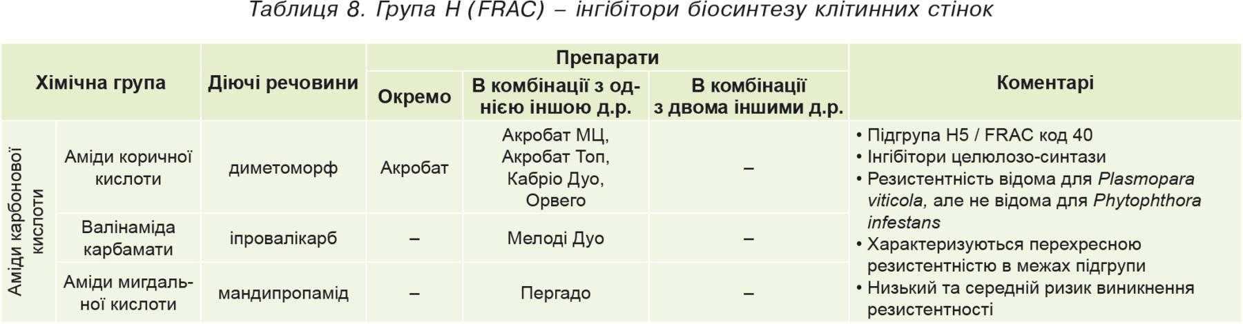Таблиця 8. Група Н (FRAC) – інгібітори біосинтезу клітинних стінок